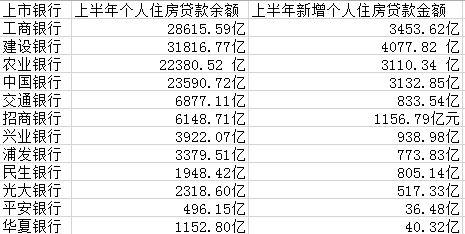 都是房貸！四大行上半年過半新增貸款放給個(gè)人買房