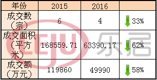 相較于去年，太原土地市場(chǎng)明顯“緊縮”